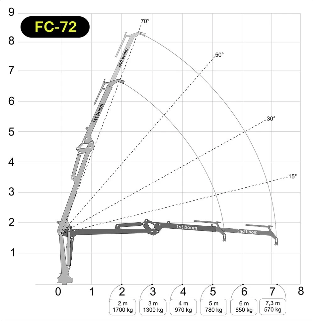 FC-72 Forestry Crane — Forest Cranes — load capacity 570 kg — Gallery 3