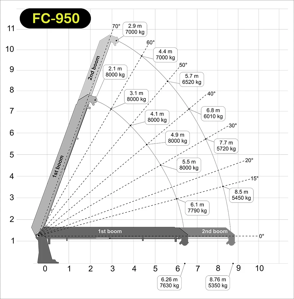 FC-950 Loader Crane — Forest Cranes — load capacity 48.4 — Gallery 3